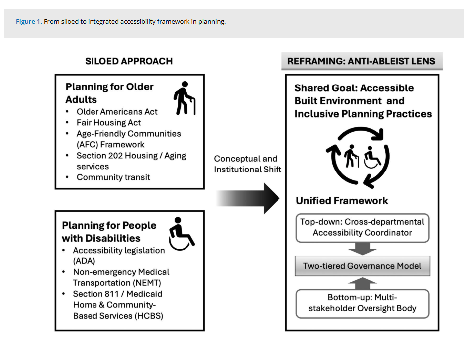 The flowchart divides into two sections: the left, titled "Siloed Approach," details planning for older adults, listing five initiatives like the "Older Americans Act," and for people with disabilities, mentioning three key legislations. An arrow leads to the right section, "Reframing: Anti-Ableist Lens," which presents a "Shared Goal" for an accessible environment and a "Unified Framework," including a top-down strategy with an Accessibility Coordinator, a two-tiered Governance Model, and a bottom-up approach via a Multi-stakeholder Oversight Body.